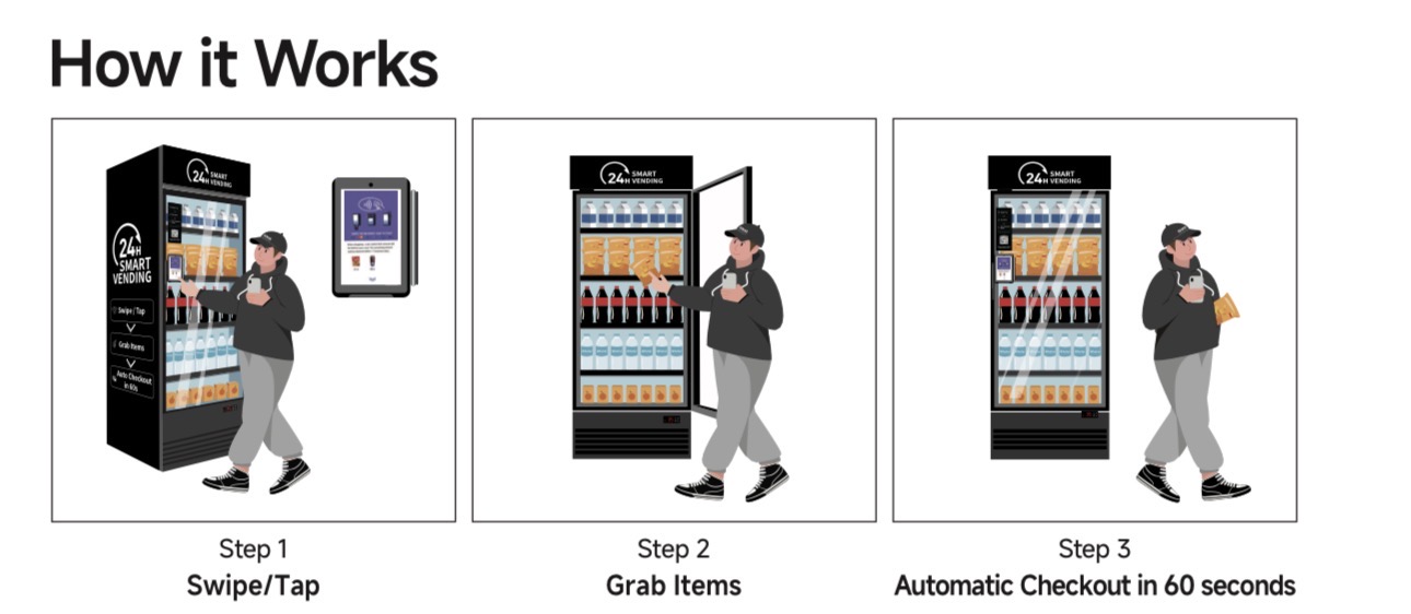 Three-panel smart vending guide: step 1, swipe or tap a payment card; step 2, open the cooler and grab items; step 3, close the door for automatic checkout
